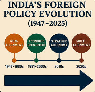 india's Foreign policy 